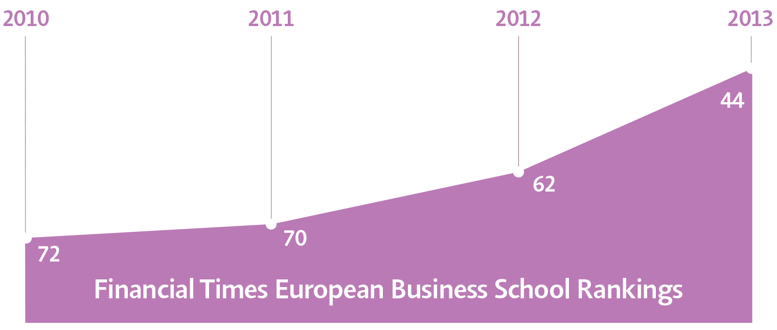 European Business School Ranking 2013