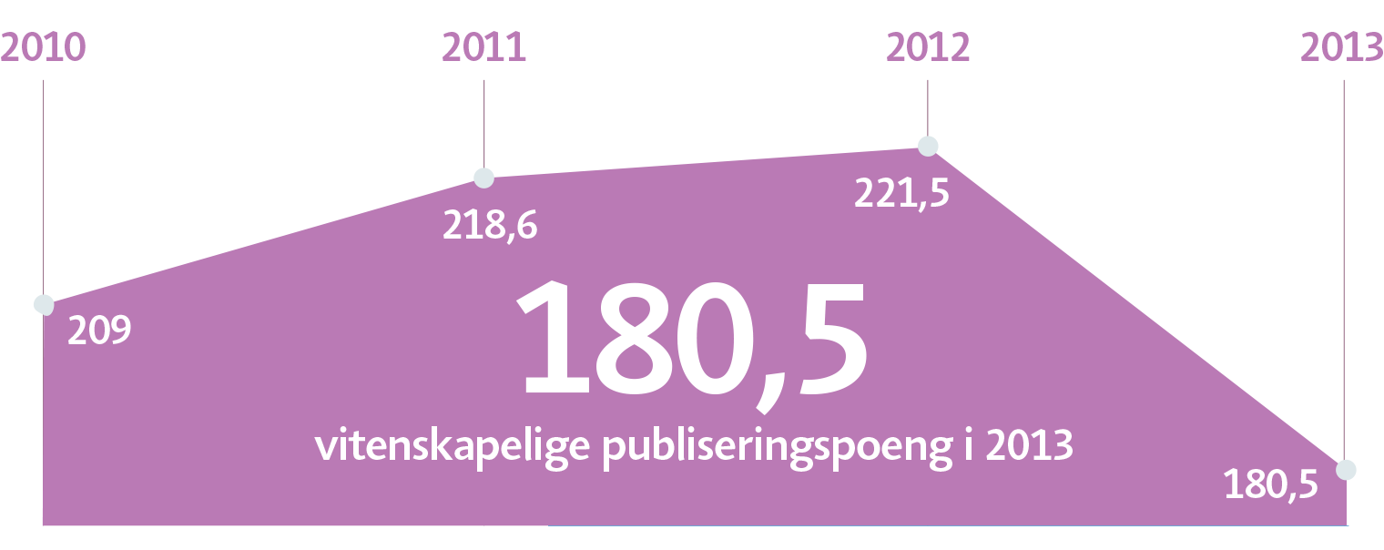 Graf over publiseringspoeng